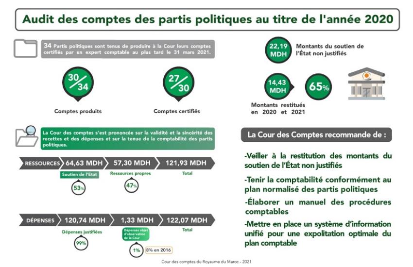 Rapport relatif à l’audit des comptes des partis politiques et à la vérification de la sincérité de leurs dépenses au titre du soutien public : Année 2020